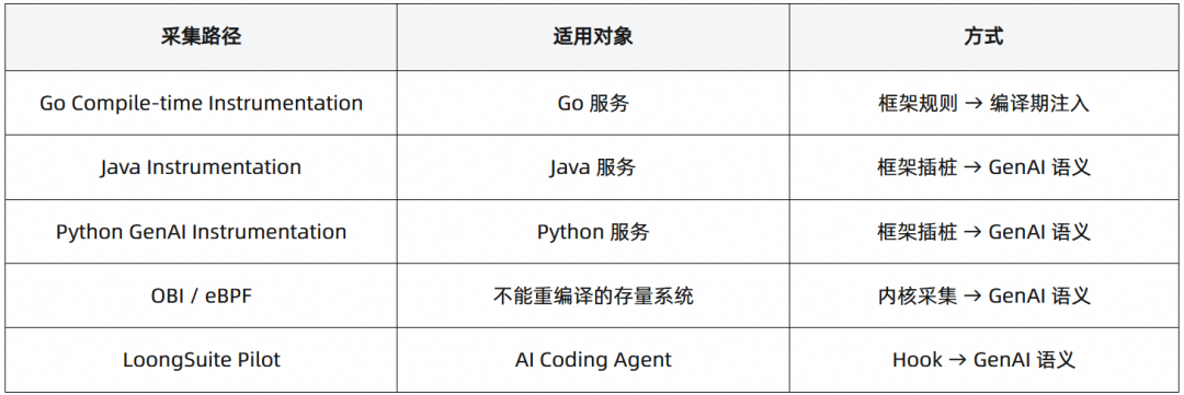 云栖实录丨面向 AgenticOps 的开源建设：采集标准化、统一语义建模与能力评测 配图 14