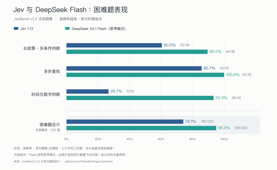 JevBench 困难题测试结果对比图
