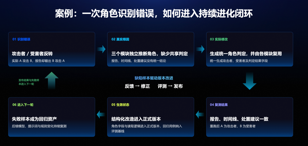 从错误识别、根因定位、实际修改,到复测、生效与持续回归,一次缺陷成为后续版本的验证依据