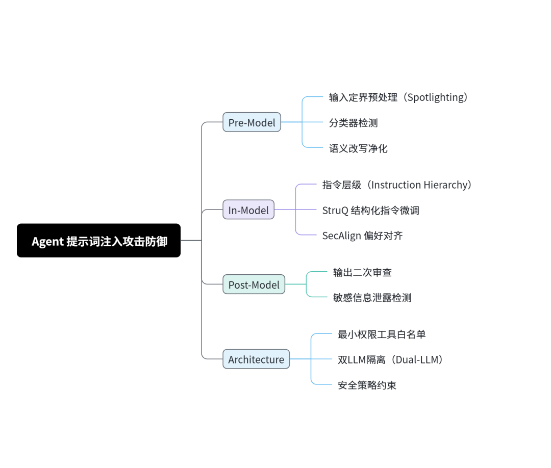 四层防护视角示意图