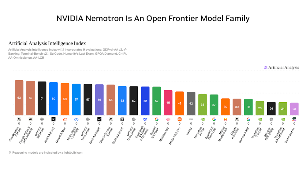 Nemotron artificial analysis