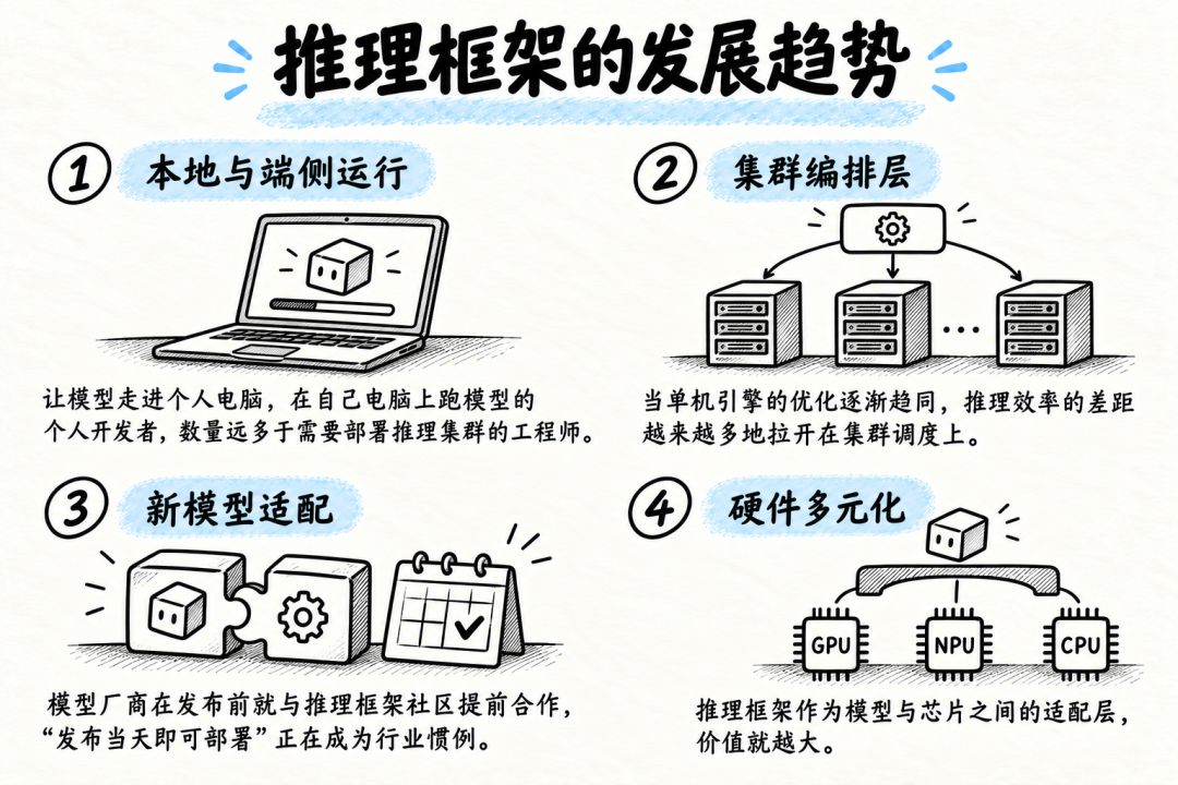 主流推理引擎核心功能演进时间线图