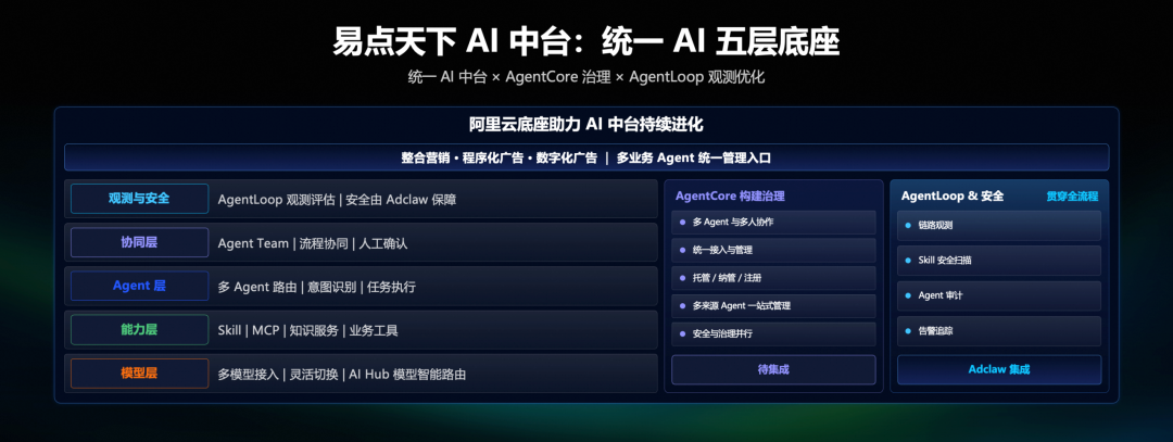 易点天下AI中台五层架构图