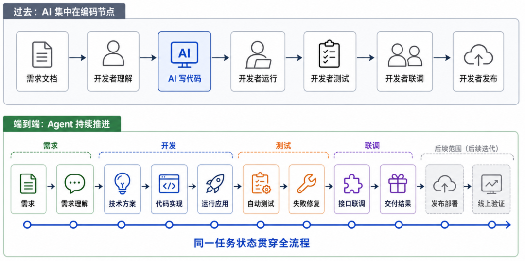 端到端交付演进路线图