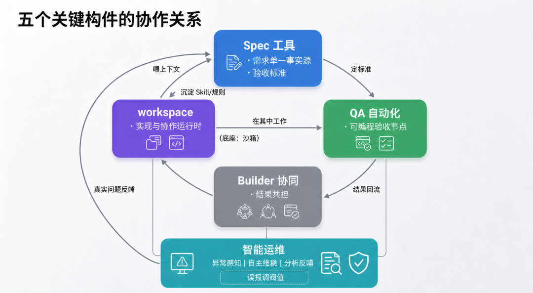 BuilderAgent五大关键构件关系图