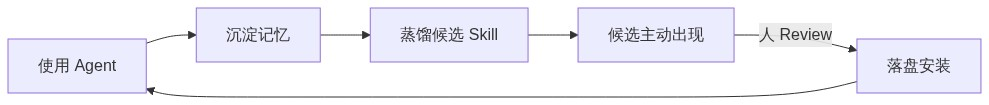 Memory to Skill闭环流程图