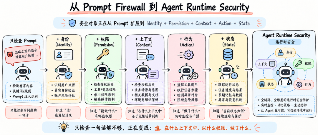 Agent安全对象扩展示意图
