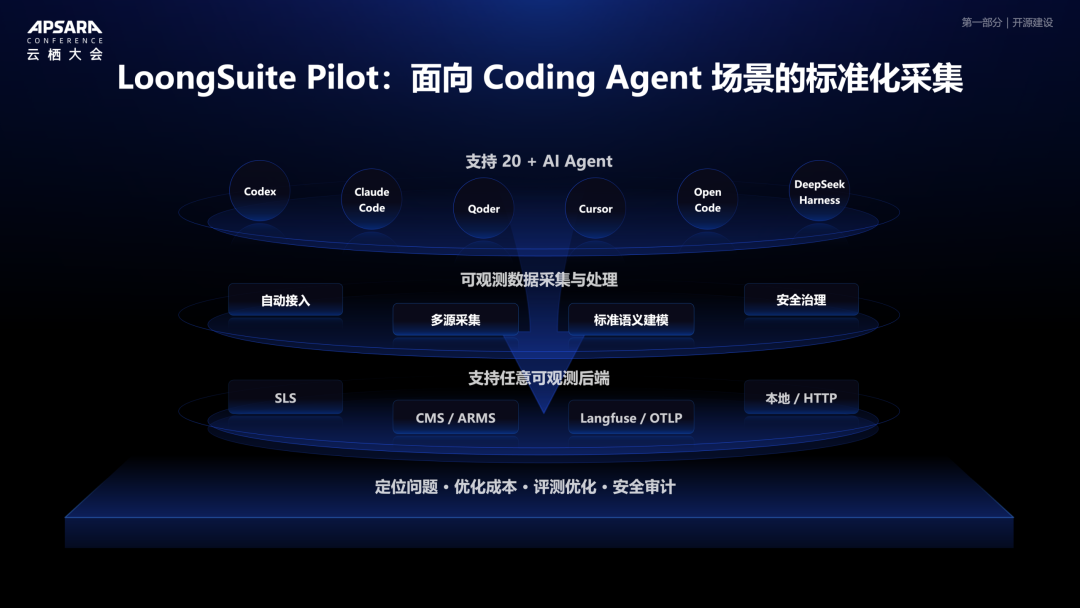 LoongSuite Pilot 架构图