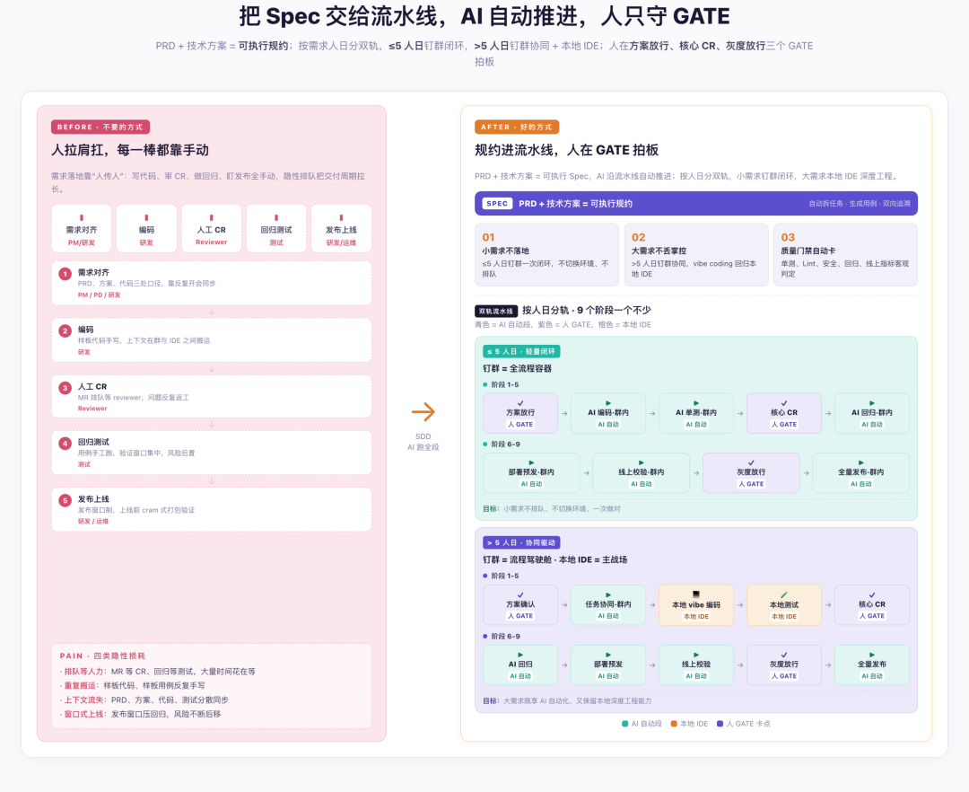 自动化交付验证流程图