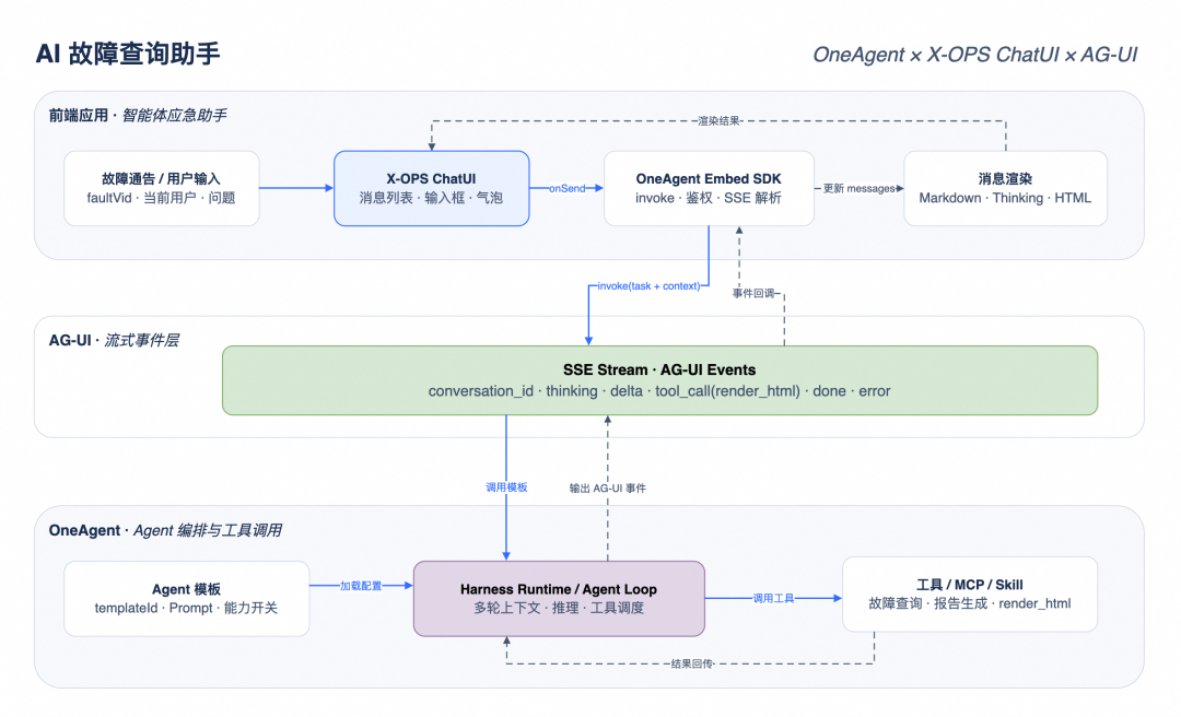 AI 故障查询助手实现原理示意图