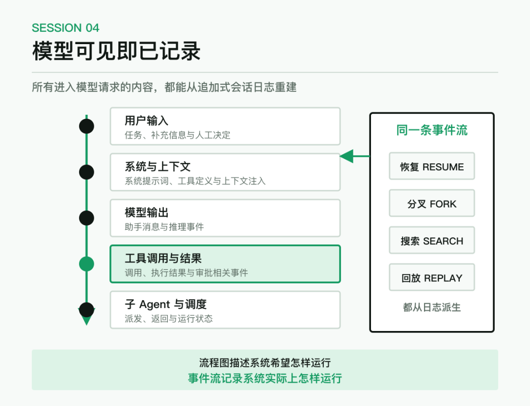 DeepSeek Harness 追加式会话事件流