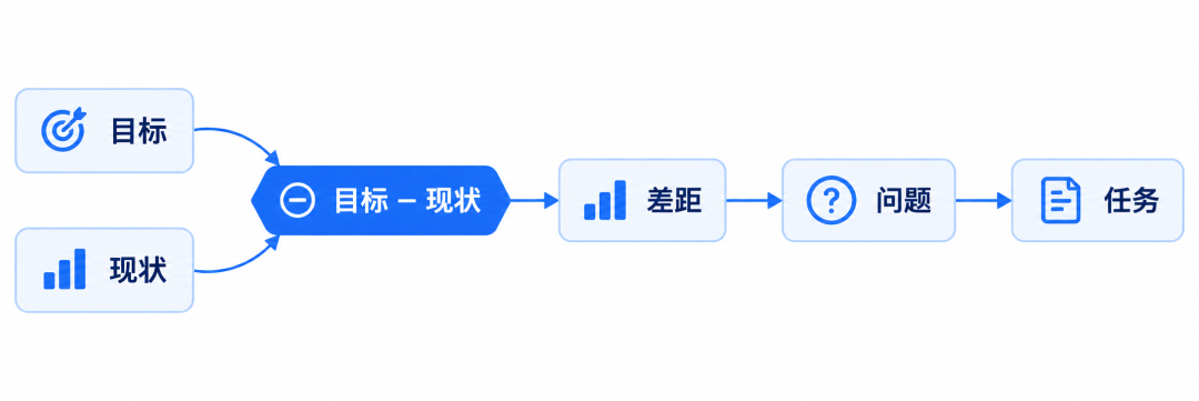 横轴:谁定义问题(L1–L5)