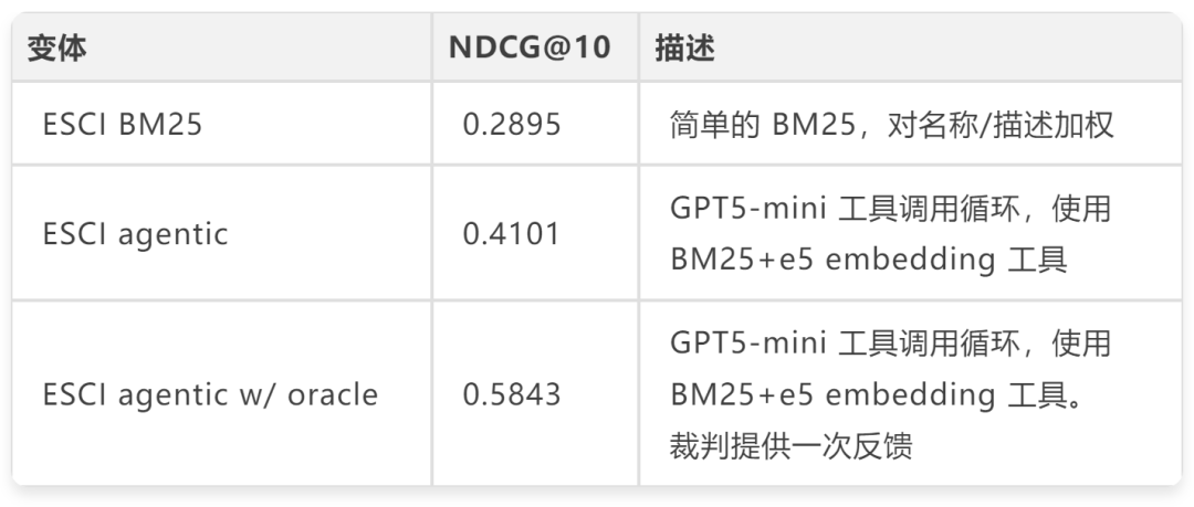 不同搜索策略在 ESCI 数据集上的效果对比图