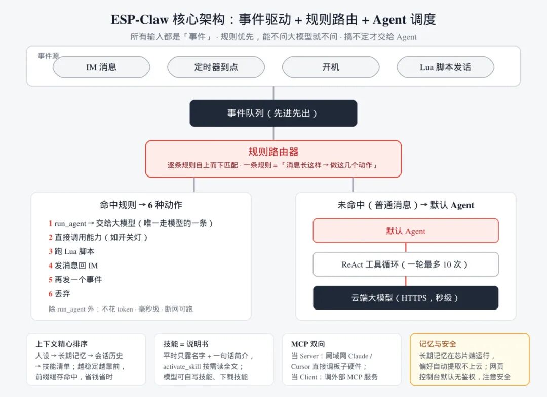 ESP-Claw 核心架构图：事件驱动 + 规则路由 + Agent 调度