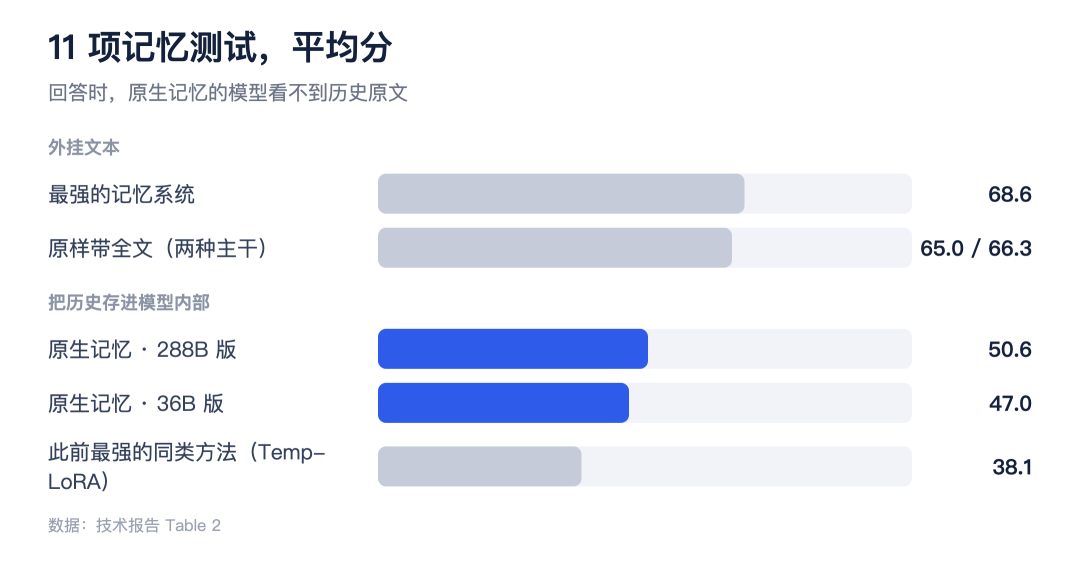 如何让【模型本身】具有记忆：存入参数 配图 9