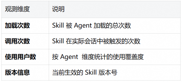 链路追踪中 Skill 属性标识示意图