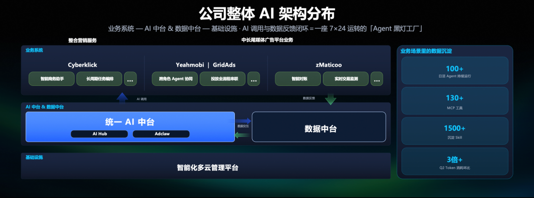 广告业务四大痛点示意图