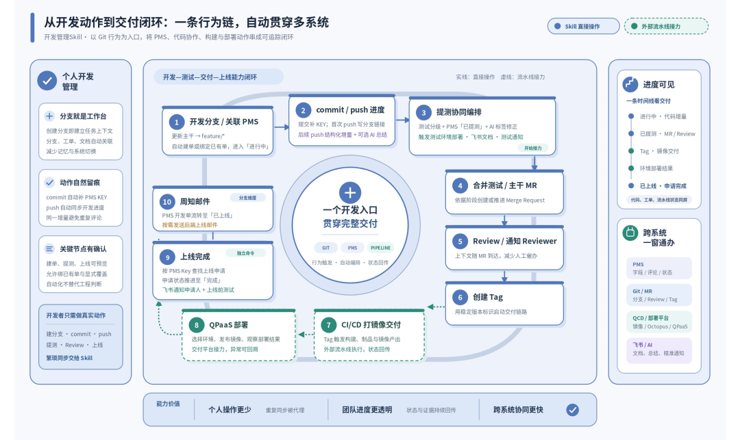 海外SKILL实践:基于开发事件驱动的自动化协同提效! 配图 2