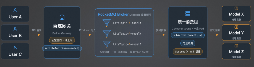 传统网关限流与百炼网关基于 LiteTopic 的漏桶阵列限流对比图