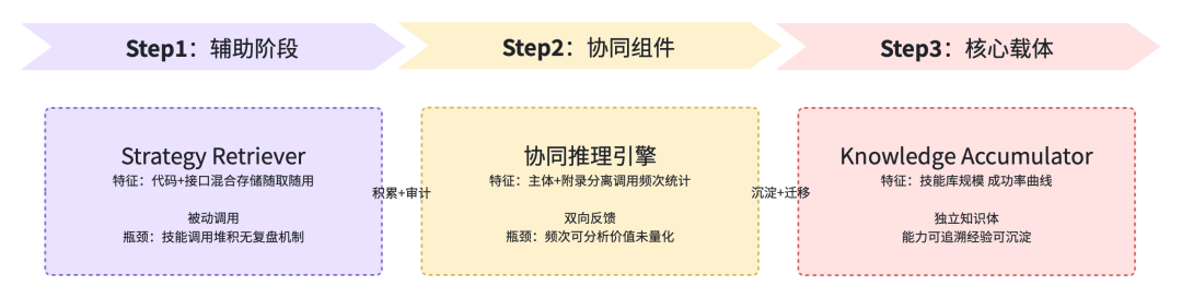 技能库分阶段建议示意图