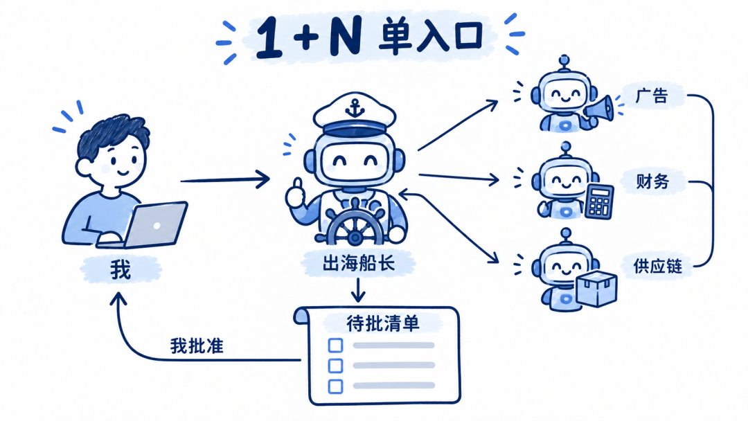 船长汇总待批清单