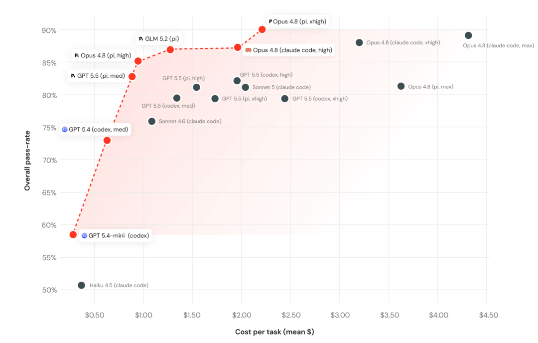 Databricks 基准测试结果图