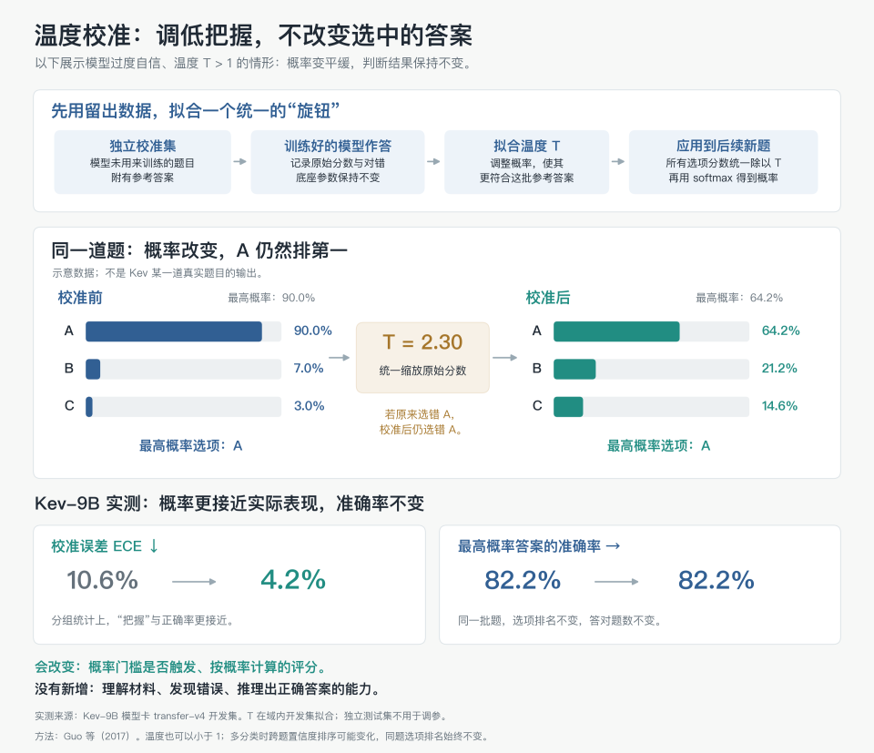 温度校准原理示意图