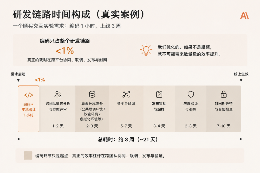 研发链路中生码占比示意图