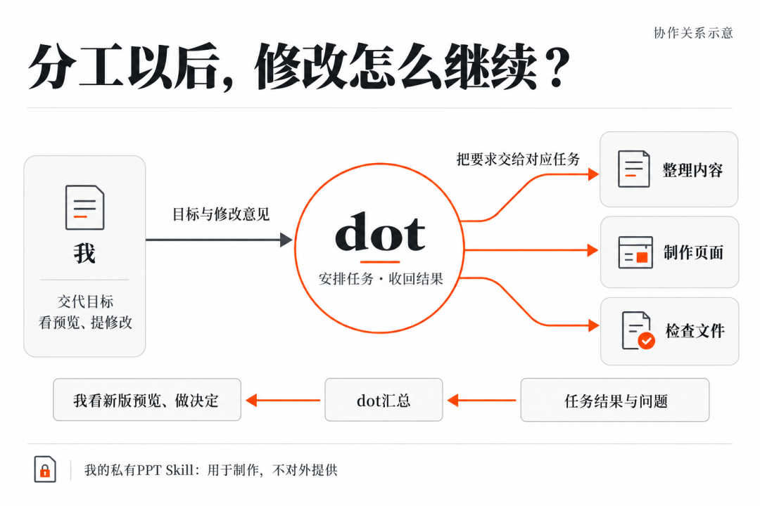 全程拿着手机,我让dot准备了一场AI分享 配图 8