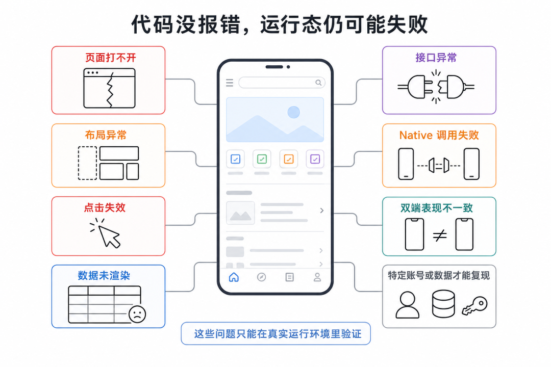 真机验证必要性示意图