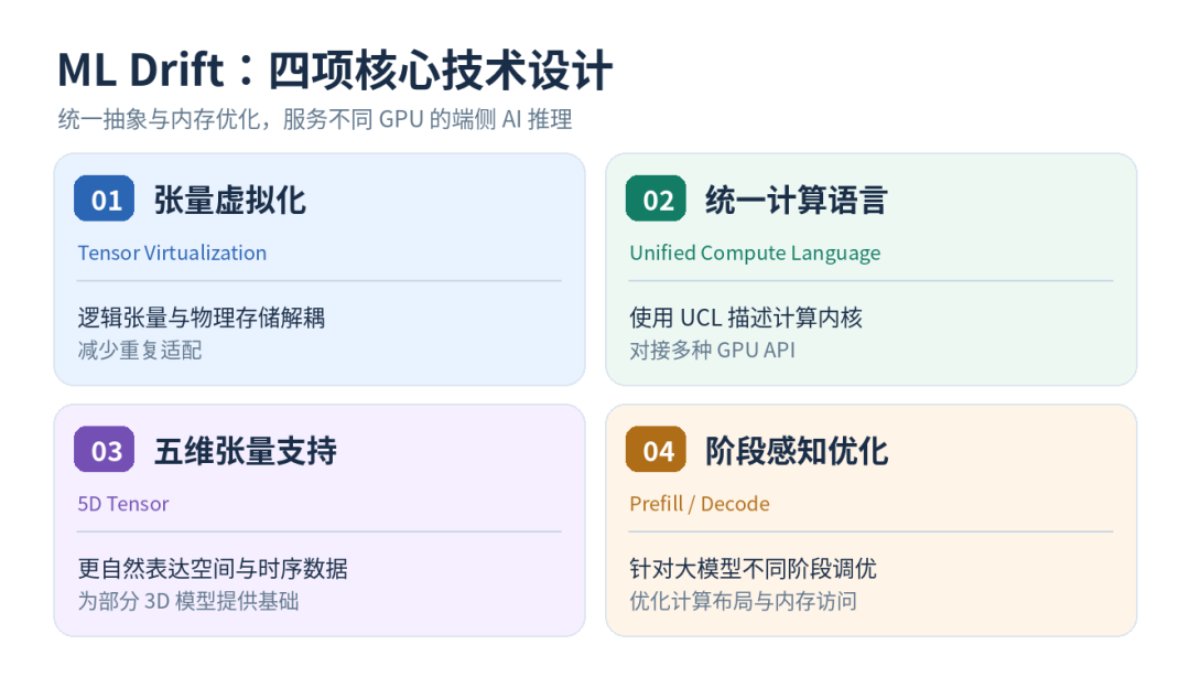 ML Drift 四项核心技术示意图