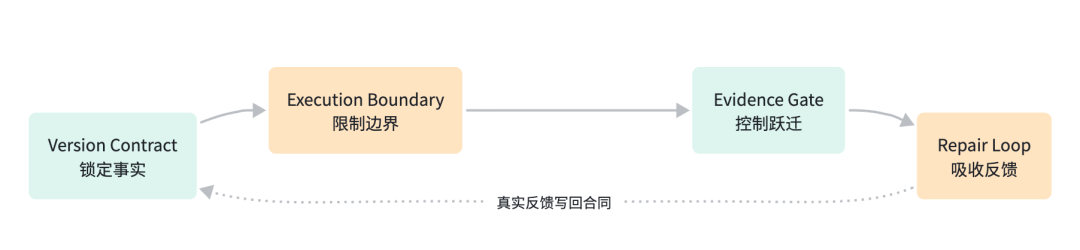 Delivery Harness 四组件闭环示意图