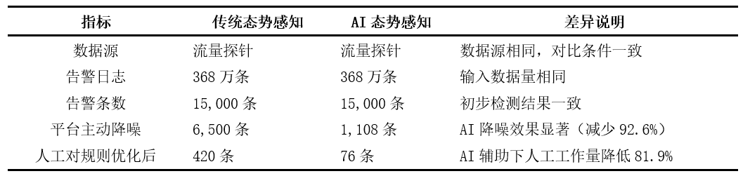 表2 安全大模型告警监测与降噪效果对比
