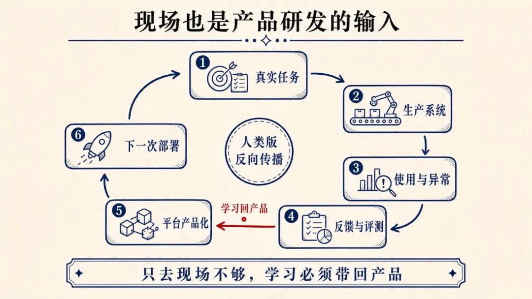 Palantir「人类版反向传播」概念图