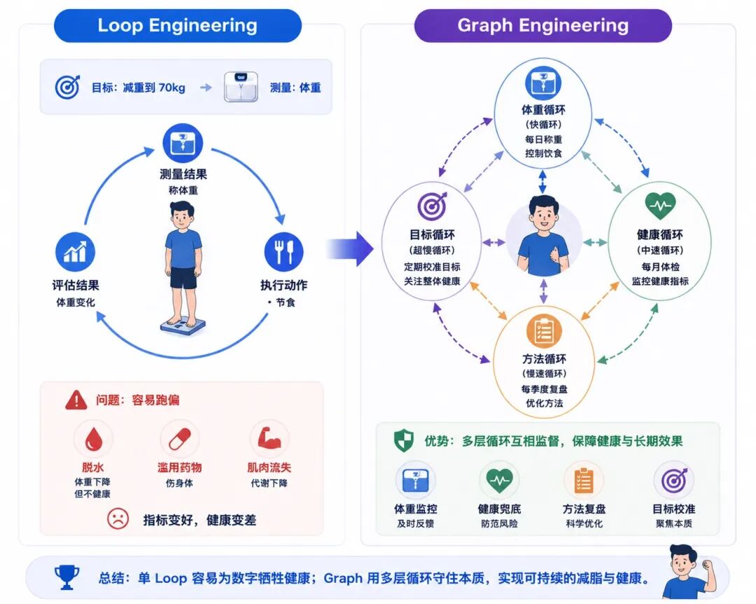 从 Loop 到 Graph Engineering 的演进思考与实战 配图 6