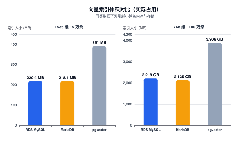 索引大小对比柱状图