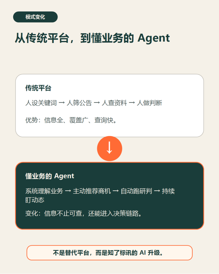 知了商机大师Agent与传统平台、通用大模型的能力对比图