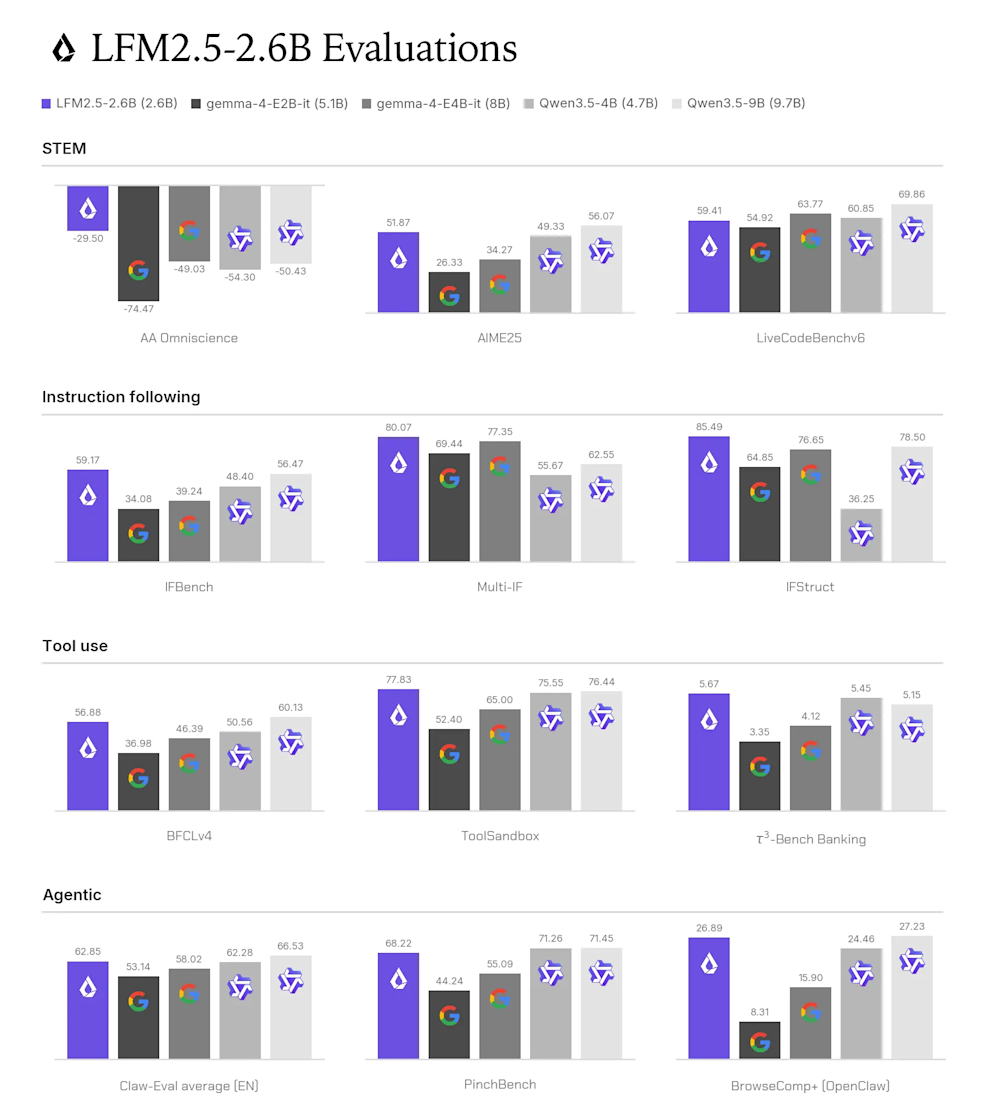 Liquid AI LFM2.5-2.6B benchmark comparison chart