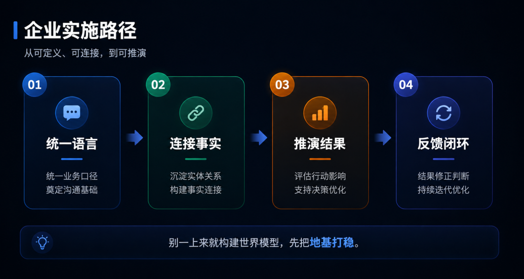 企业AI实施路径示意图