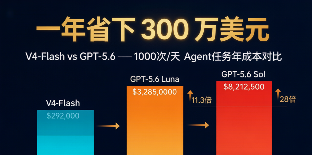 DeepSeek-V4-Flash 正式版深度解读:Agent 能力暴涨 7 倍,价格却只有 GPT-5.6 的 1/40 配图 3