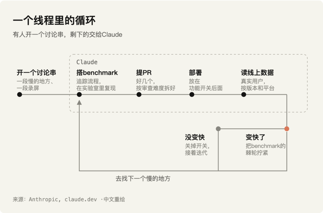 Claude性能优化循环流程图