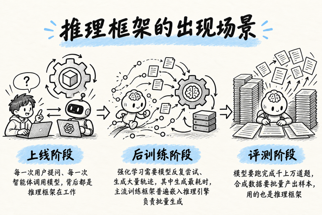 推理框架在模型生命周期中的作用示意图