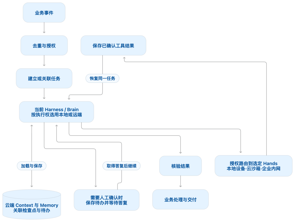 企业事件驱动 Agent 任务执行链路示意图