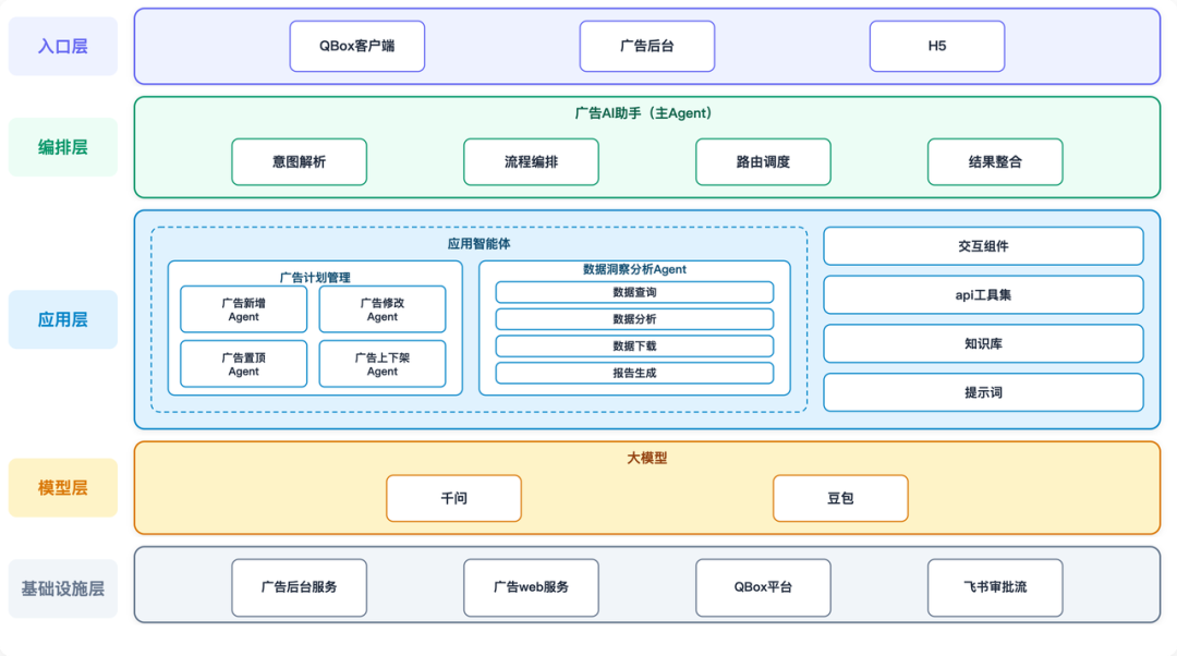 大模型在货拉拉营销广告的应用实践 配图 7