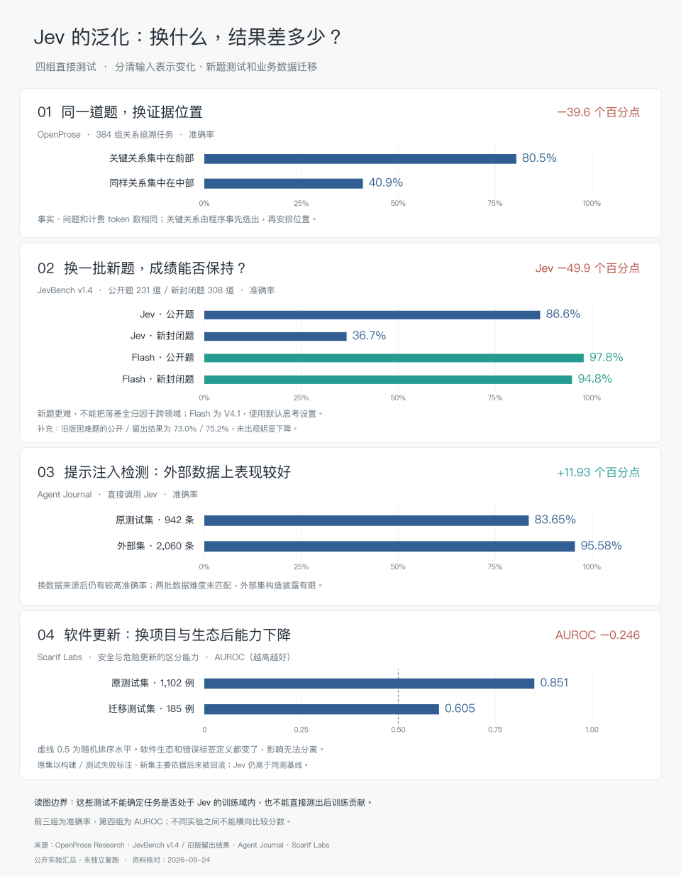 Jev 跨生态 AUROC 表现对比图