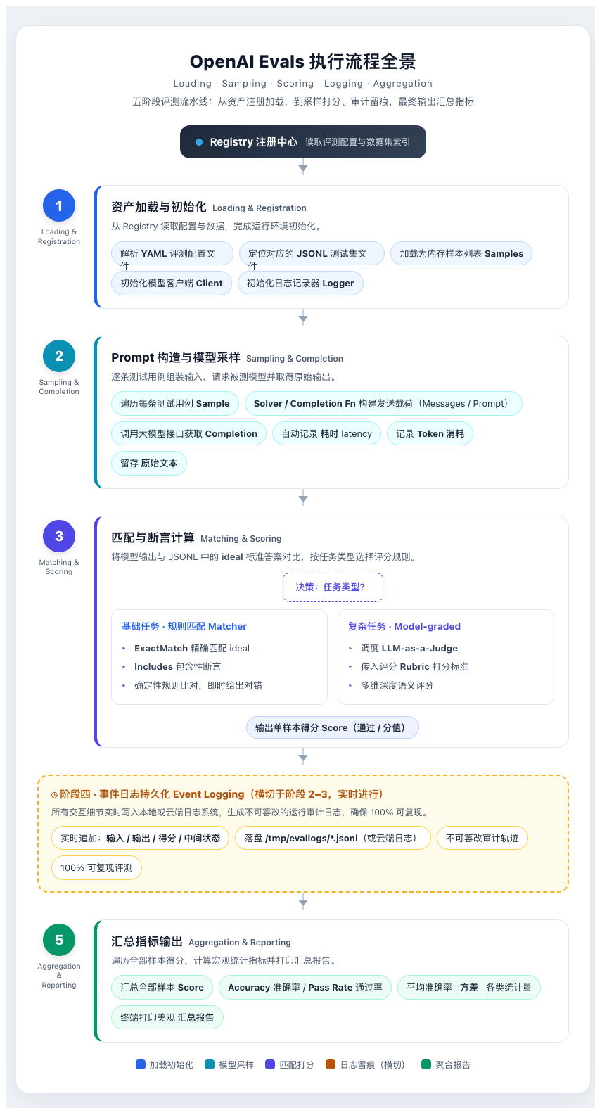 评测执行流程五阶段示意图
