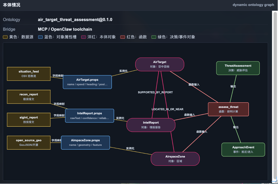 本体核心对象关系图
