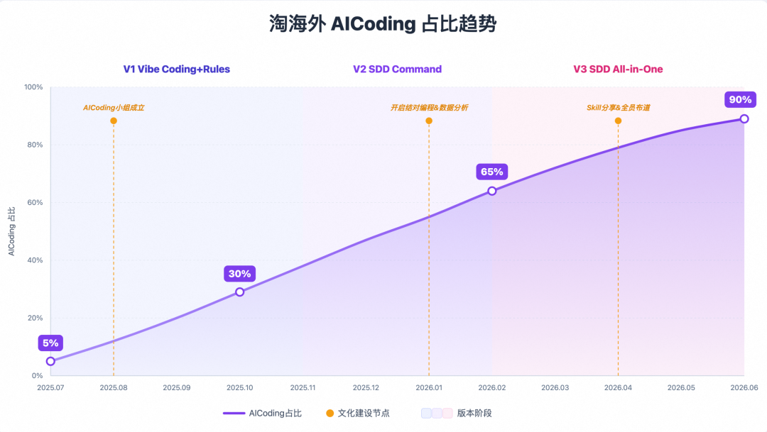 AI Coding占比提升趋势图