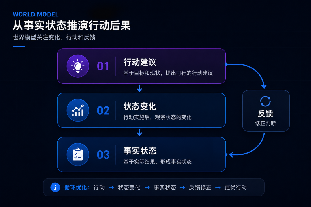 世界模型推演状态变化示意图
