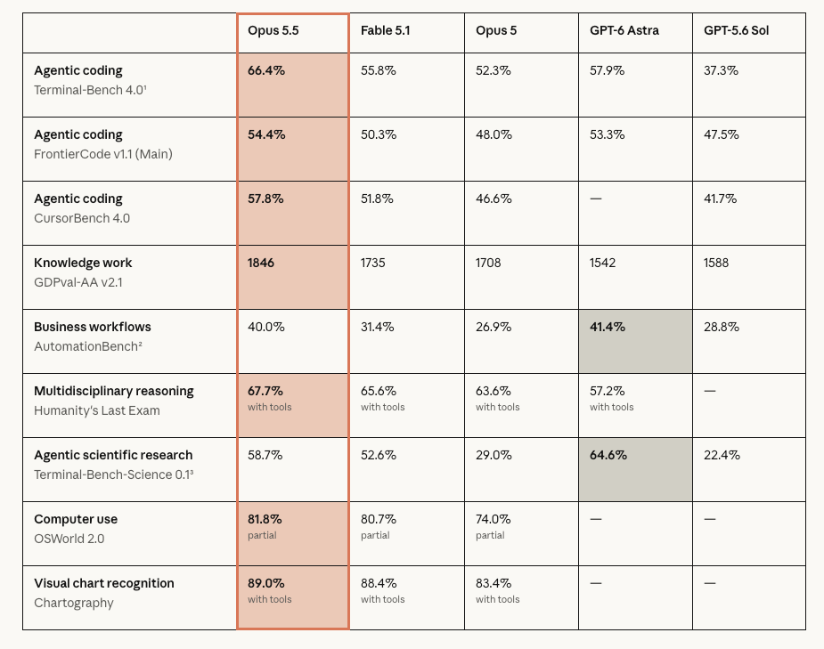 Screenshot of Claude Opus 5.5 benchmark performance comparison table